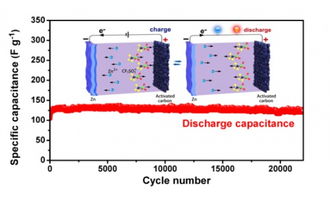 深圳先进院研发出一种高效低成本锌离子混合超级电容器
